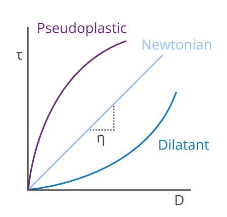 pseudoplastic fluid - Royalty Free Stock Illustrations and Vectors - Stocklib