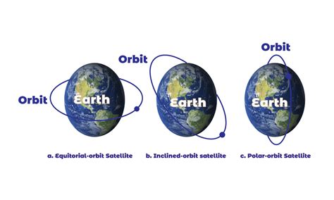 Satellite Networks | Operation of Satellites | Three Categories of Satellites - Library ...