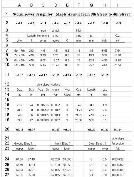 Use of Excel Formulas (S.I or U.S. units) for Storm Sewer Design in a ...