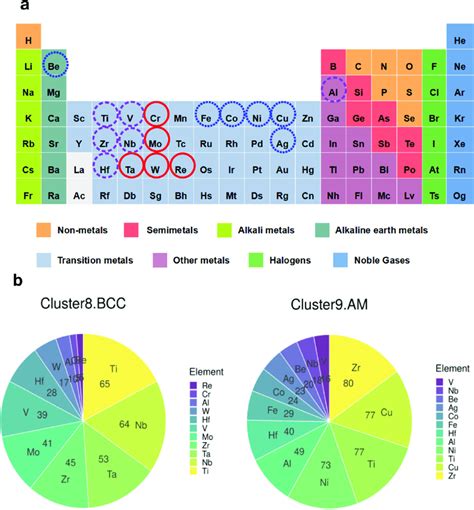 Periodic table representation of elements in clusters 8 and 9. The ...