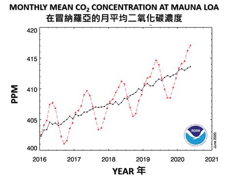 Climate Change and Its Impacts to Hong Kong