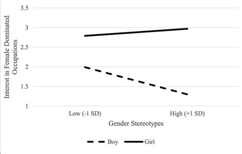 | Gender x gender stereotypes interaction. | Download Scientific Diagram