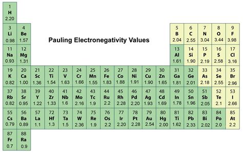PERIODIC TABLE | ELECTRONEGATIVITY | NOBLE GASES: September 2012