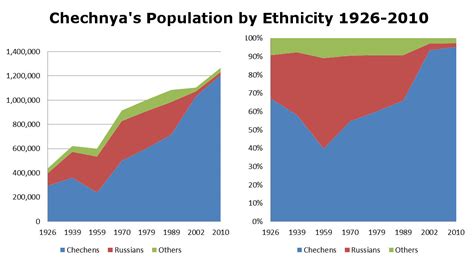 The Russian Imperialist Genocide In Chechnya