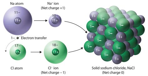 Ionic Solids - Chemistry LibreTexts