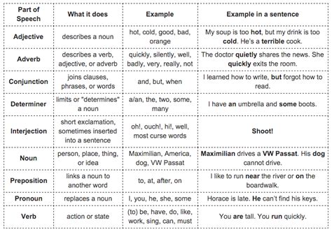 Sentence Structure | Sentence structure, Diagramming sentences, Parts of speech sentences