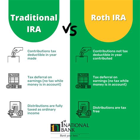 Traditional IRAs vs Roth IRAs Comparison | 1st National Bank