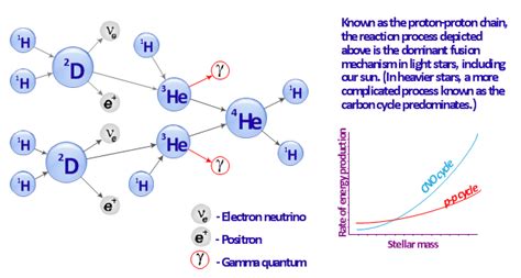 Proton-proton chain reaction diagram