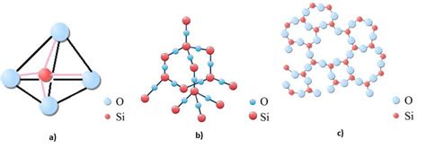 Silicon dioxide chemical structure of: a. tetrahedral basic unit, b ...