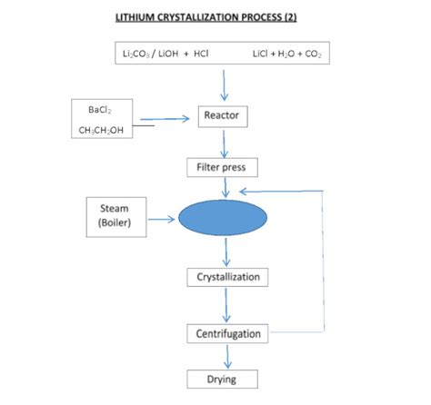 Extraction and recovery of lithium | Condorchem Enviro Solutions