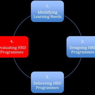 1 Process of HRD Cycle | Download Scientific Diagram