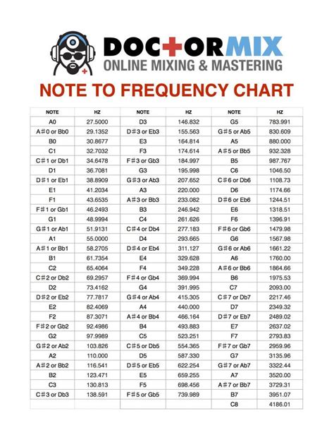 Note To Frequency Chart in 2021 | Music mixing, Music theory guitar ...