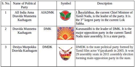 Major Parties and their Chances in the Upcoming Tamil Nadu Assembly Election