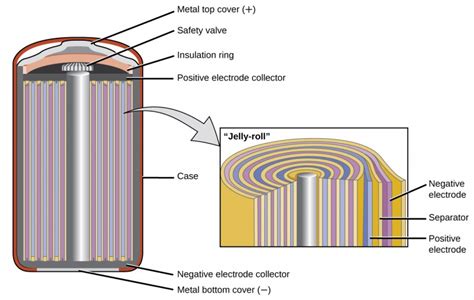 Secondary Batteries | Electrochemistry