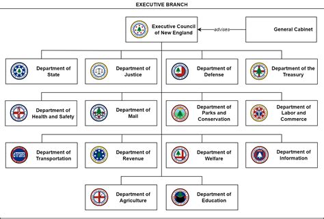 High-Level Structure of the Executive Branch of the Republic of New ...