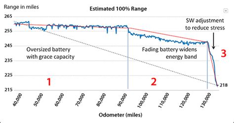 só Ellenzék Jegyzetfüzet ev battery degradation comparison tool Tört angolság Zavar áttűnés