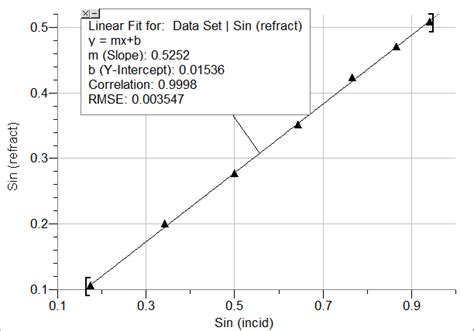 Solved: Apply Snell’s Law And Calculate The Refractive Ind... | Chegg.com