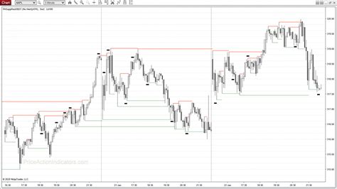 Support and Resistance – Double Bottom/Top – Price Action Indicators