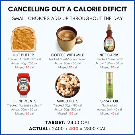 Are You Cancelling Out Your Calorie Deficit? — The Bodybuilding Dietitians