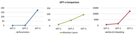 GPT-3 Statistics: Usage, Parameters, Use Cases & More