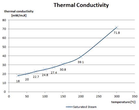 Thermal Conductivity Water Temperature Equation - Tessshebaylo