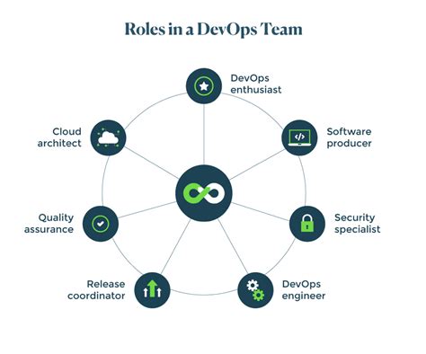 DevOps Team Structure: Roles and Responsibilities | Upwork