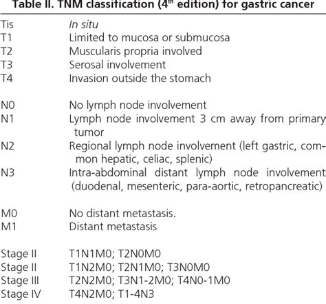 Table III from MRI and endoscopic ultrasonography in the staging of ...