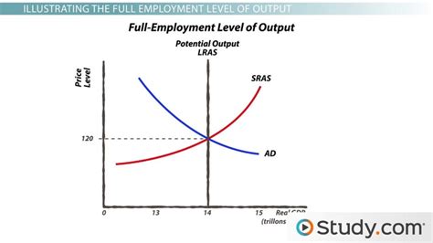 What is a Contractionary Gap? - Identifying an Economy That is Below ...