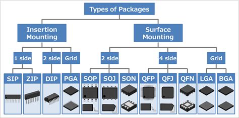 Types of IC Packages - Electrical Information