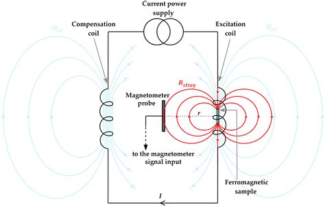 Applied Sciences | Free Full-Text | Stray Magnetic Field Measurement ...