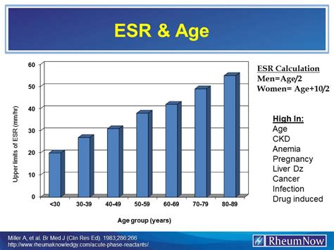 ESR & Age | RheumNow