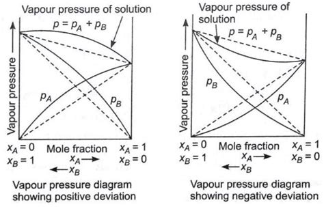 QUESTION 2.14 What is meant by positive and negative deviations from ...