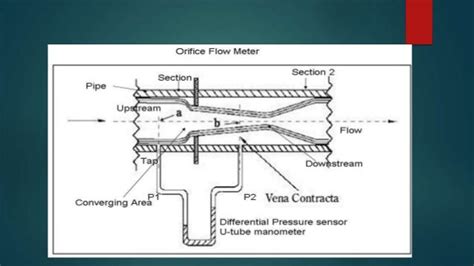 Flow through orifice meter