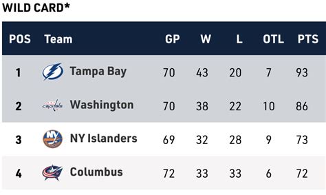 NHL Playoff Push: Key weekend for West’s wild-card race, seeding ...