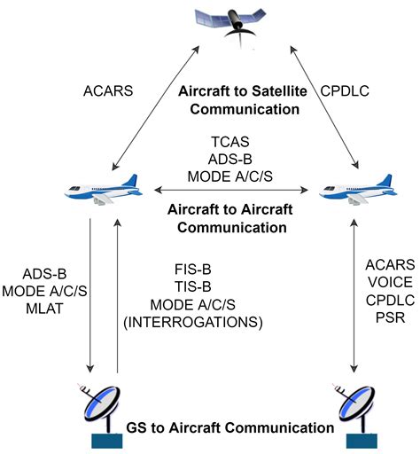 Electronics | Free Full-Text | A Novel Approach to Reduce Breaches of Aircraft Communication Data