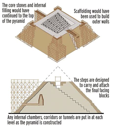 Theories on Pyramid building - GIZA-LEGACY