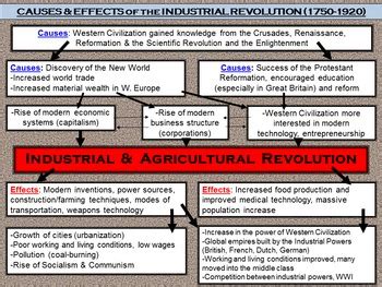 Causes & Effects of the Industrial Revolution Graphic Organizer (pdf)
