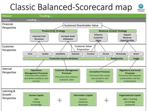 Balanced Scorecard Template | Strategy map, Business analysis ...