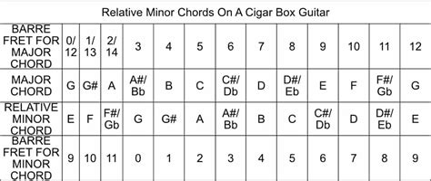 Relative Minor Chords On Cigar Box Guitar: The VI or 6 Chord – Beginner Cigar Box Guitar