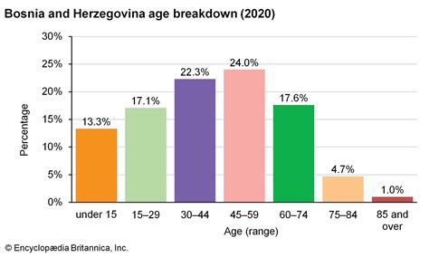 Bosnia and Herzegovina - South Slavs, Urban-Rural Divide, and Ethnic ...