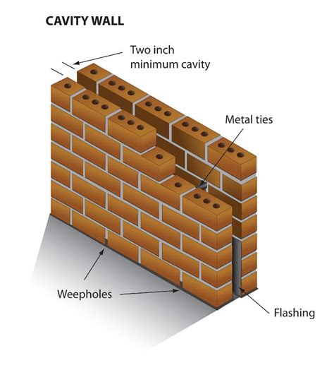 Pin by Son Nguyen Hoang on Garden Montague | Cavity wall, Cavity wall ...