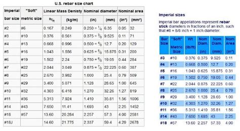 Rebar Sizes