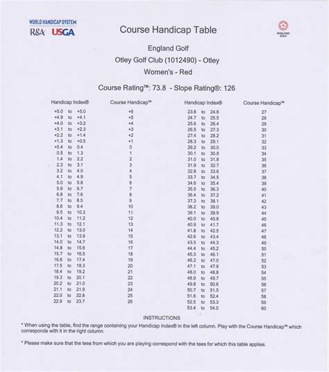 Scorecard :: Otley Golf Club