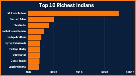 How Gautam Adani's Net Worth Surged by $43 billion in 2021?