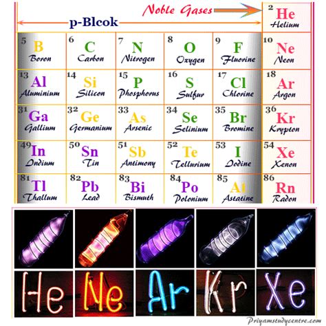 Noble Gas - Definition, Elements, Facts and Properties