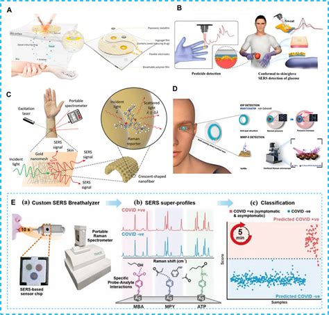 Frontiers | Surface-enhanced Raman scattering as a potential strategy for wearable flexible ...