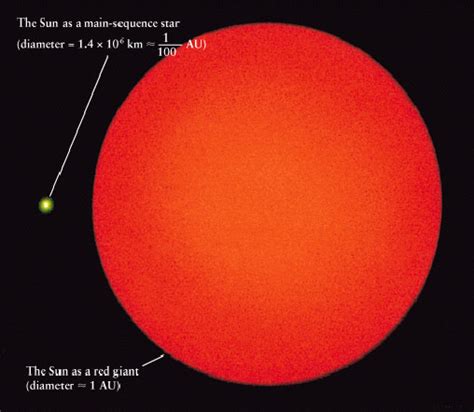 Red Giant Star Compared To Sun