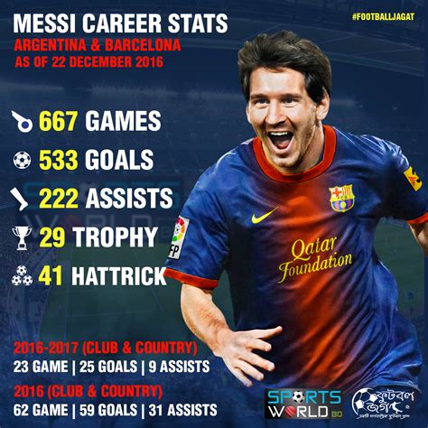 Lionel Messi Career Stats: ~ Football World