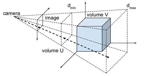 Illustration of perspective projection. The minimum and maximum... | Download Scientific Diagram