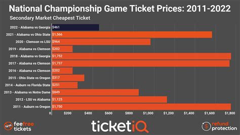 How To Find The Cheap College Football Playoff & National Championship Tickets